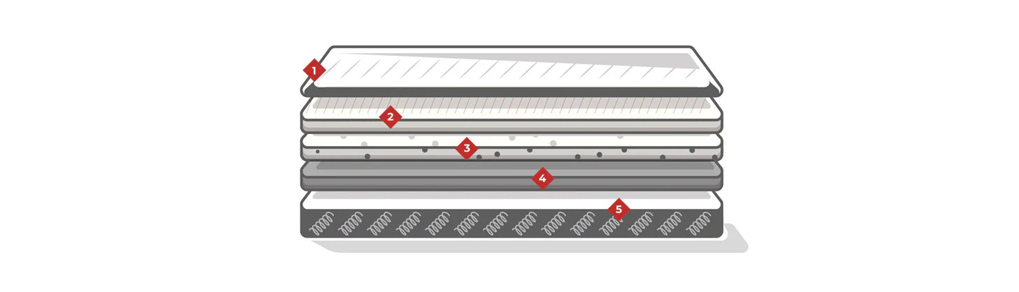 THE PERFORMASLEEP™ HYBRID MATTRESS